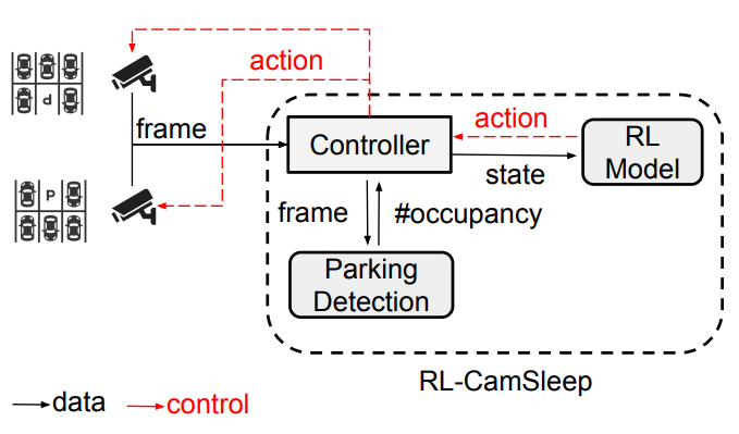 Solar-powered Parking Analytics System using Deep Reinforcement Learning
